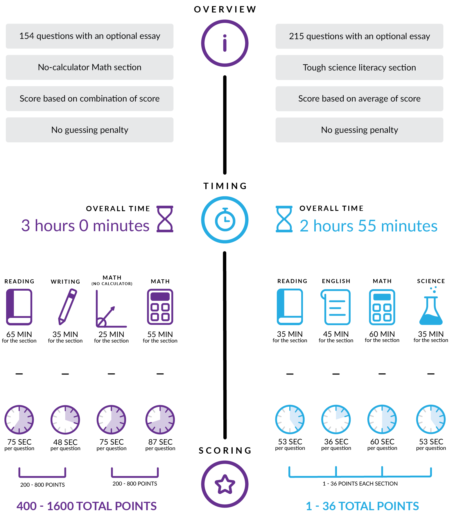 Infographic image of the comparison between the SAT and ACT